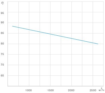 График Зависимость КПД% роторного рекуператора от расхода