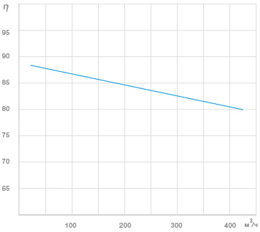 График Зависимость КПД% роторного рекуператора от расхода