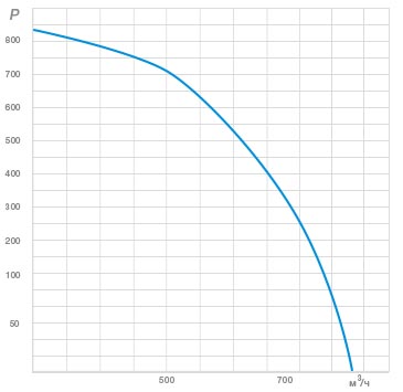График Зависимость давления от расхода воздуха